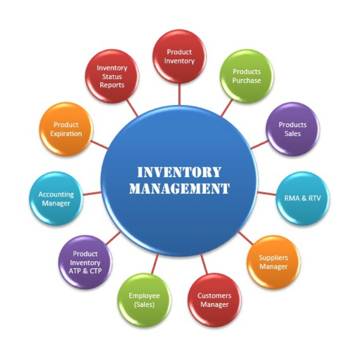 The Importance Of Inventory Management