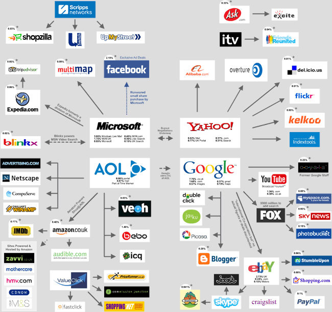 Four of the biggest internet companies (Image Source: sites.psu.edu)