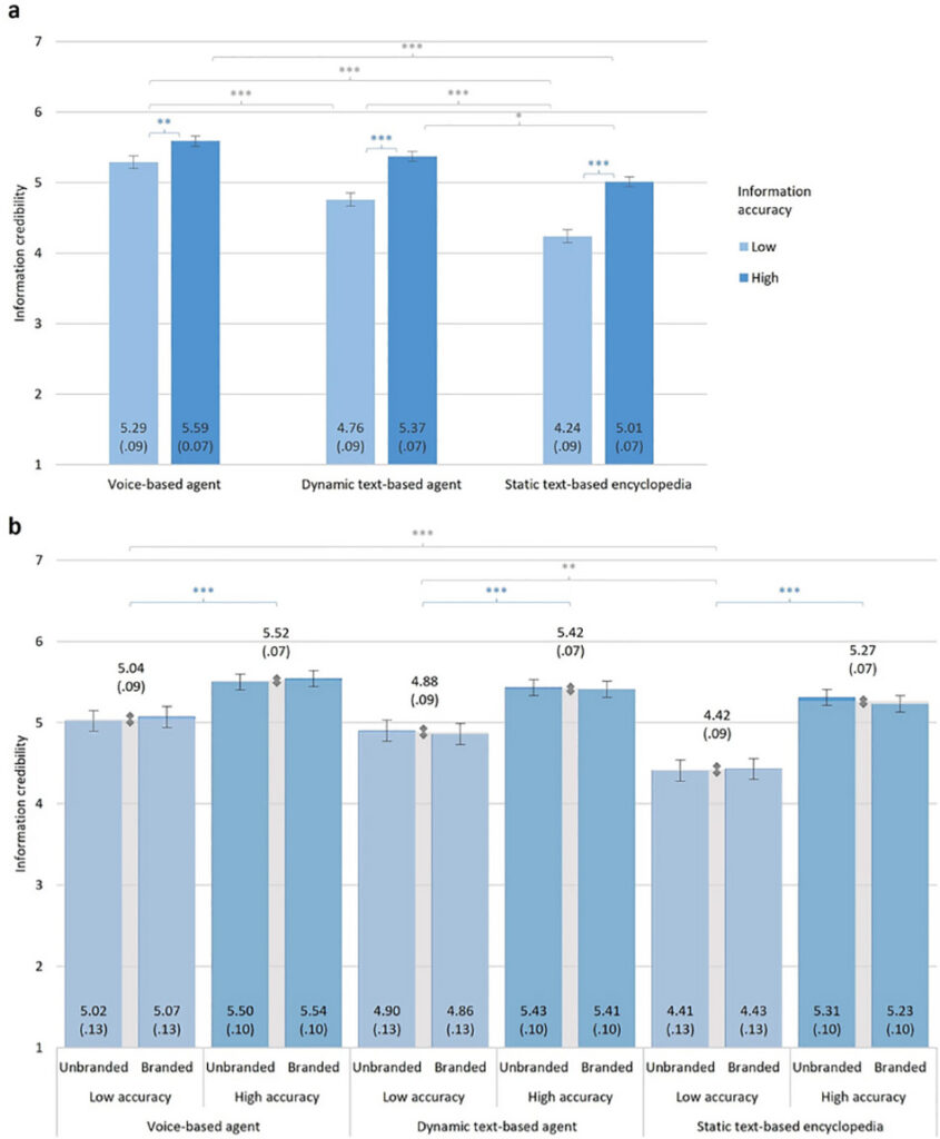 Performance Progress or Plateau
